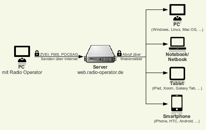 Radio Operator Web Funktionsweise